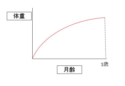 イメージカタログ 美しい 子犬 体重 の 増え 方