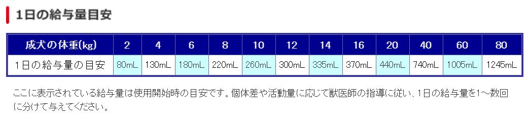 カロリーエースを腎不全の犬に使っても大丈夫 栄養士が解説 療法食チャンネル