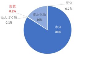 犬の胆泥症 りんごをあげて大丈夫 ペット栄養士のやさしい解説 療法食チャンネル